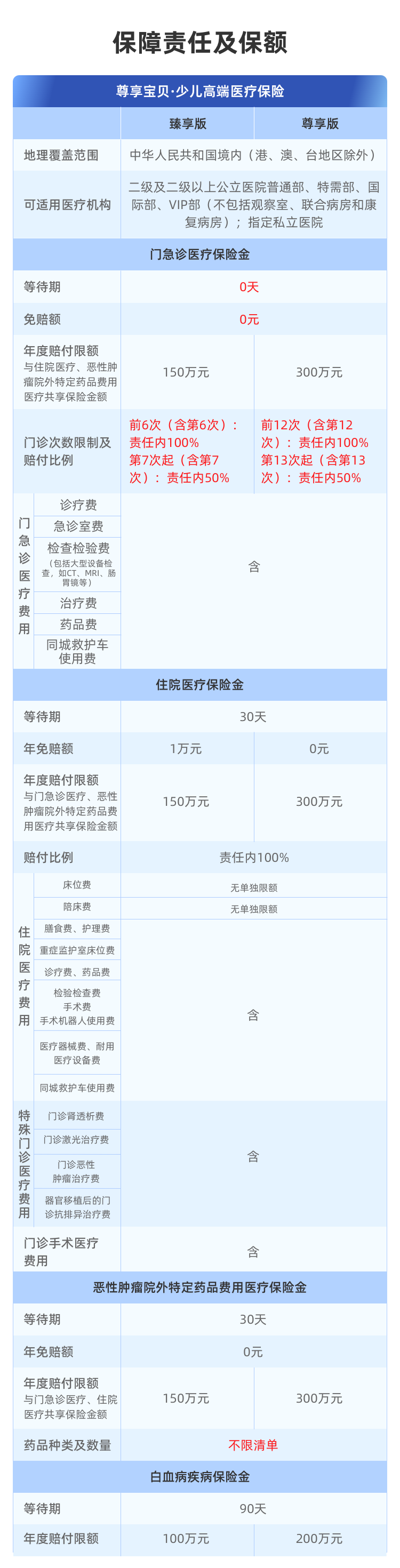 众安尊享宝贝·少儿高端医疗险