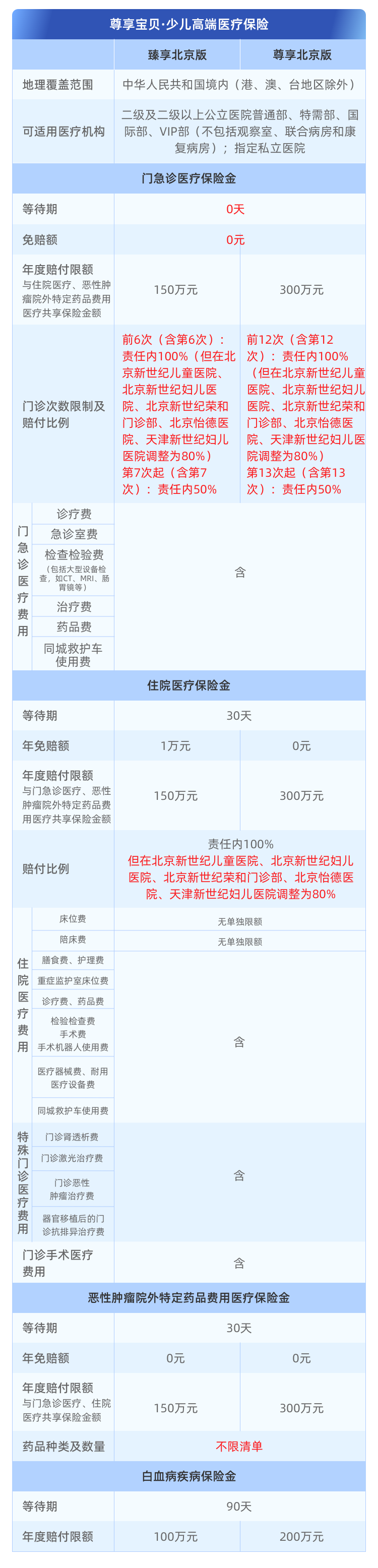 众安尊享宝贝·少儿高端医疗险