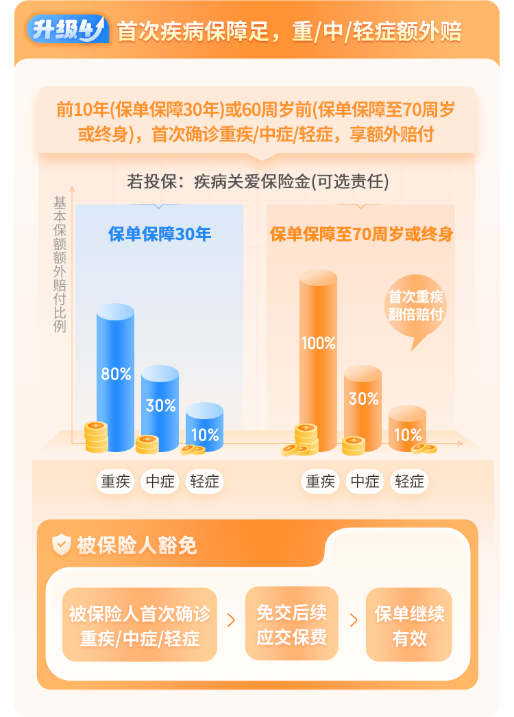 复星保德信大黄蜂10号少儿重疾险(旗舰版)