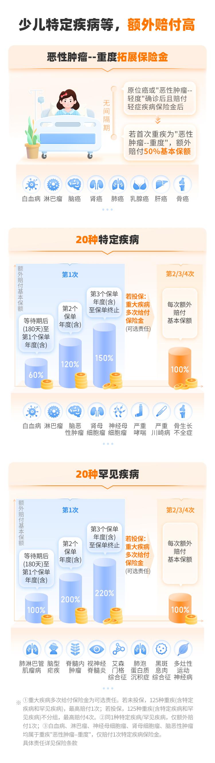 复星保德信大黄蜂10号少儿重疾险(旗舰版)