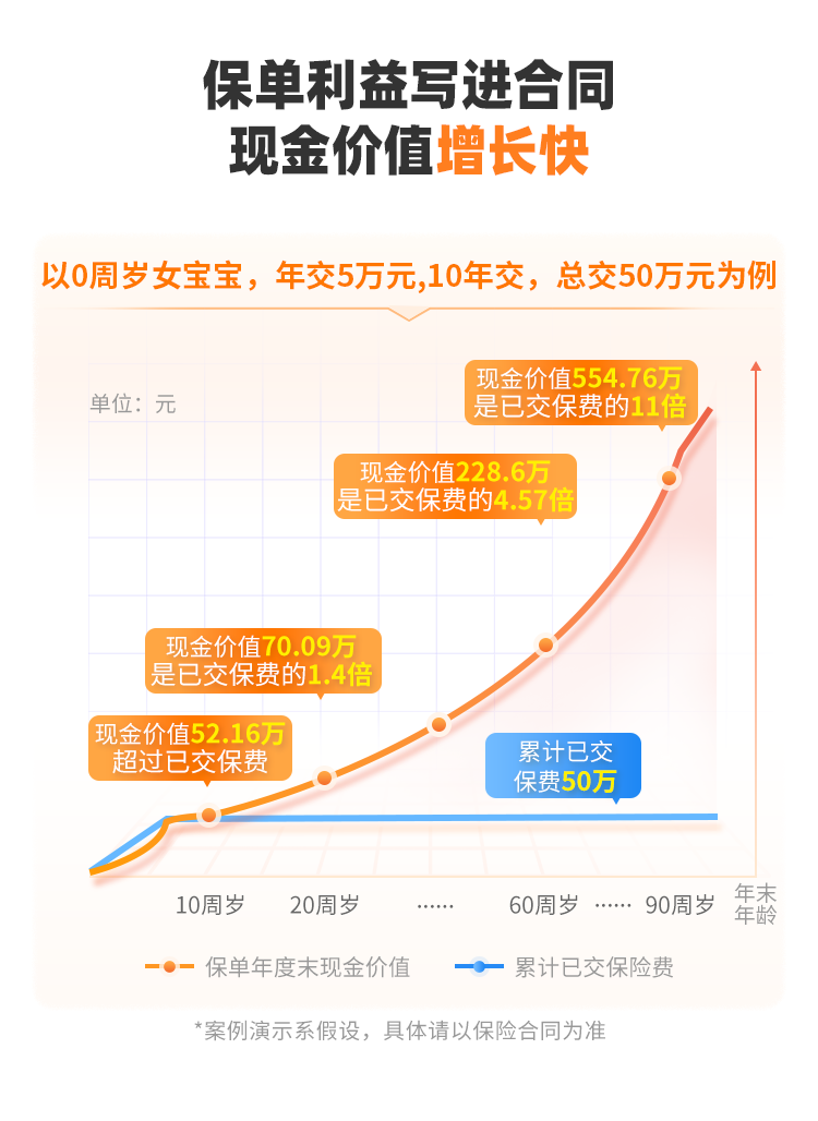 富德生命瑞祥人生终身寿险(C款)