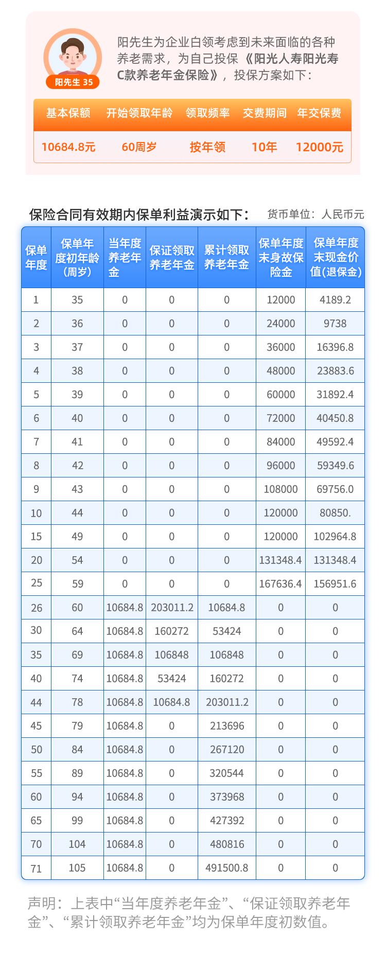 阳光人寿阳光寿C款养老年金保险(个养版)