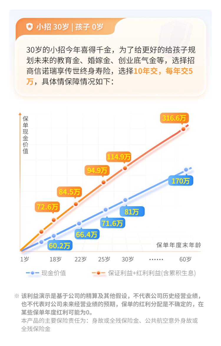 招商信诺瑞享传世终身寿险（分红型）